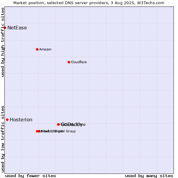 Market position of GoDaddy vs. Hosterion vs. NetEase