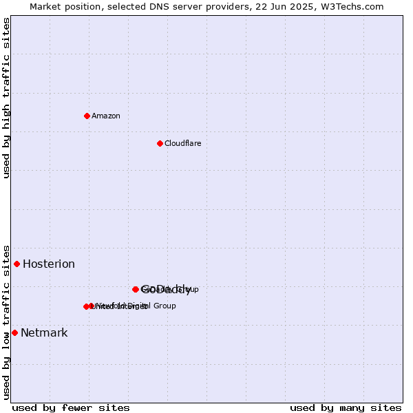 Market position of GoDaddy vs. Hosterion vs. Netmark