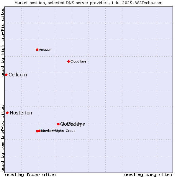 Market position of GoDaddy vs. Hosterion vs. Cellcom