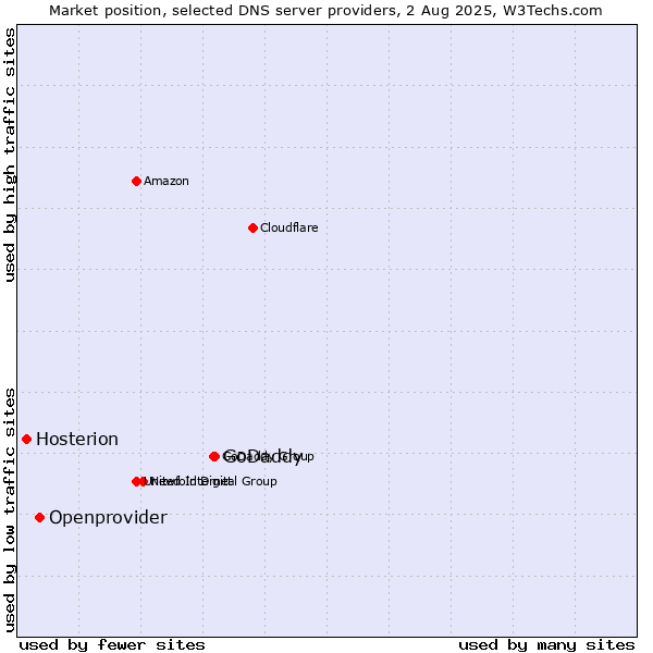 Market position of GoDaddy vs. Openprovider vs. Hosterion
