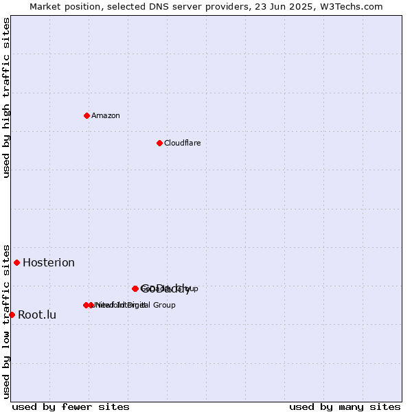 Market position of GoDaddy vs. Hosterion vs. Root.lu