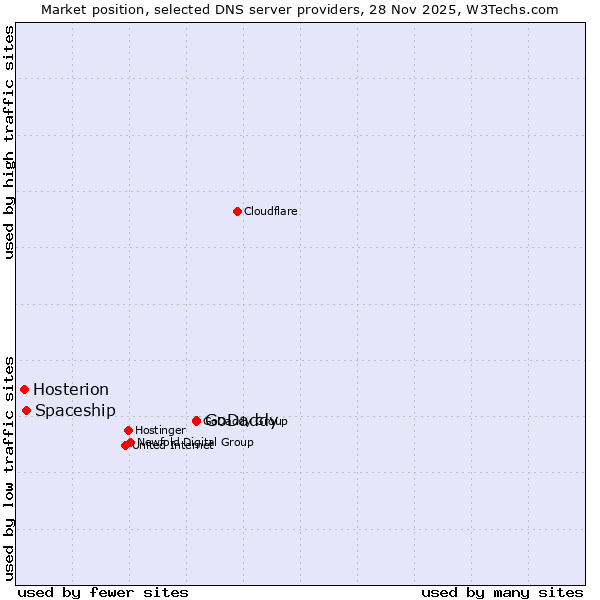 Market position of GoDaddy vs. Spaceship vs. Hosterion