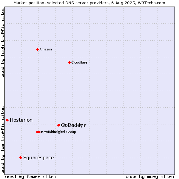 Market position of GoDaddy vs. Squarespace vs. Hosterion