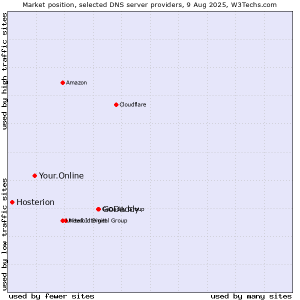 Market position of GoDaddy vs. Your.Online vs. Hosterion