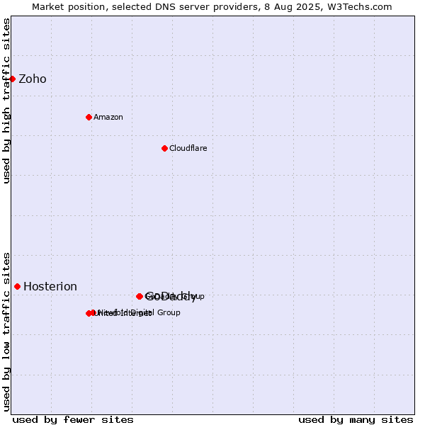 Market position of GoDaddy vs. Hosterion vs. Zoho