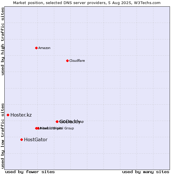 Market position of GoDaddy vs. HostGator vs. Hoster.kz