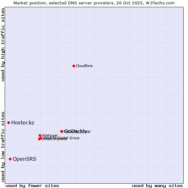 Market position of GoDaddy vs. OpenSRS vs. Hoster.kz