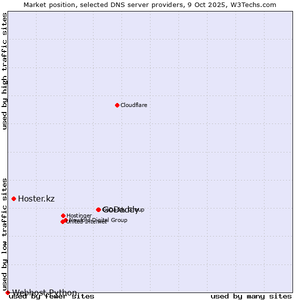 Market position of GoDaddy vs. Hoster.kz vs. Webhost Python