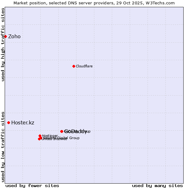 Market position of GoDaddy vs. Hoster.kz vs. Zoho