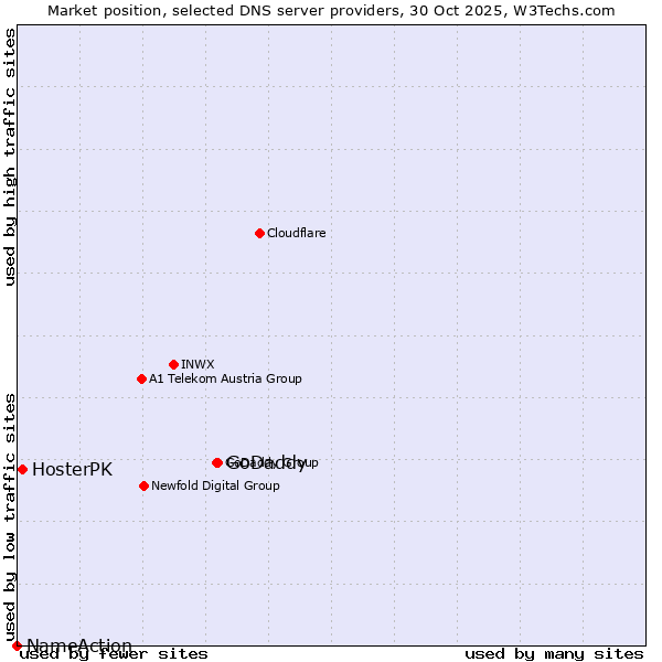Market position of GoDaddy vs. HosterPK vs. NameAction