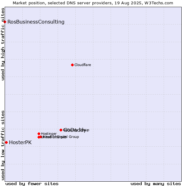 Market position of GoDaddy vs. HosterPK vs. RosBusinessConsulting