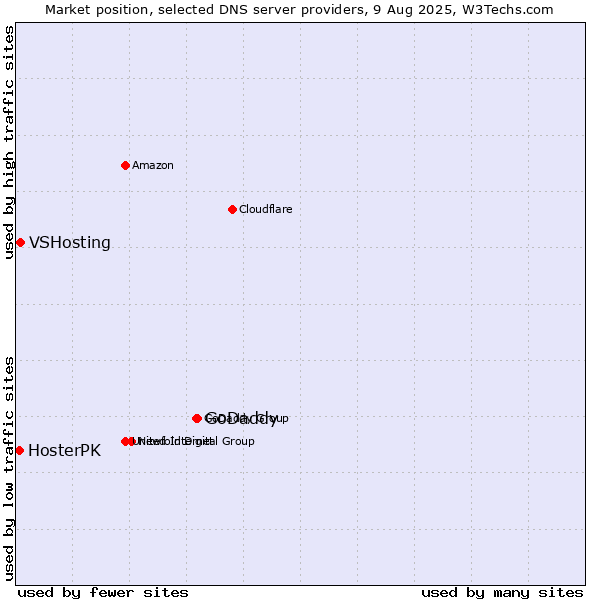 Market position of GoDaddy vs. VSHosting vs. HosterPK