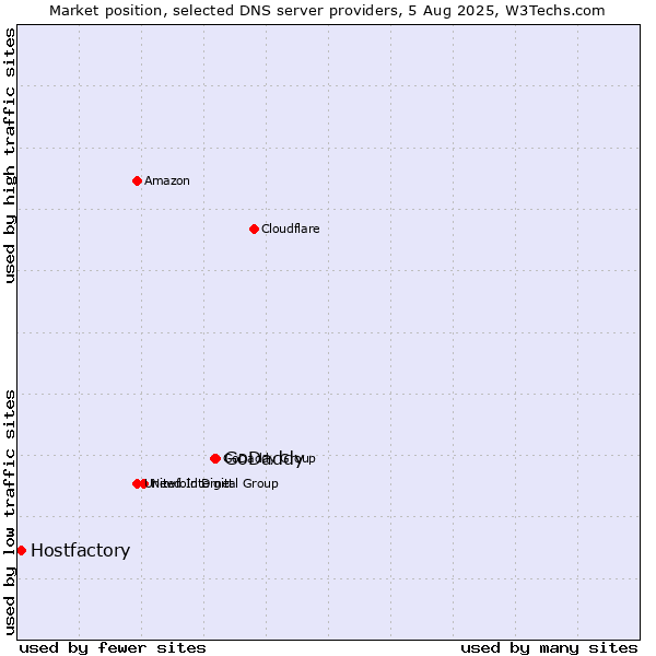 Market position of GoDaddy vs. Hostfactory