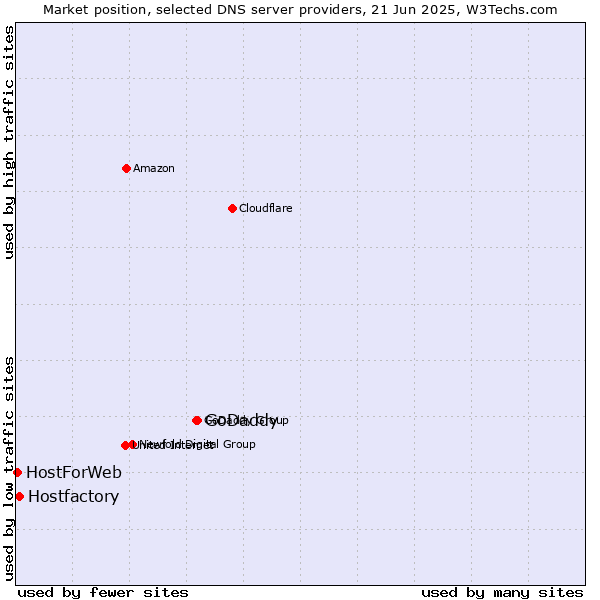Market position of GoDaddy vs. Hostfactory vs. HostForWeb