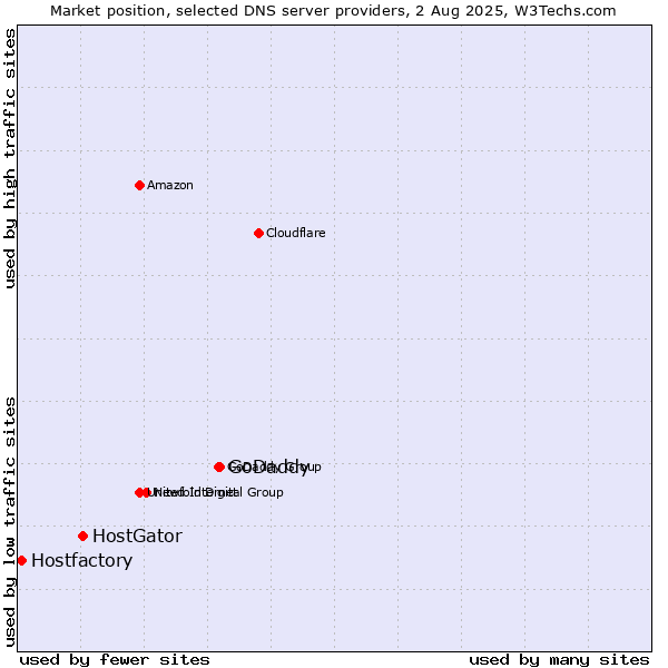 Market position of GoDaddy vs. HostGator vs. Hostfactory