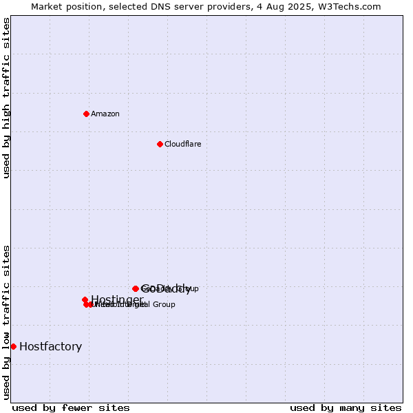 Market position of GoDaddy vs. Hostinger vs. Hostfactory