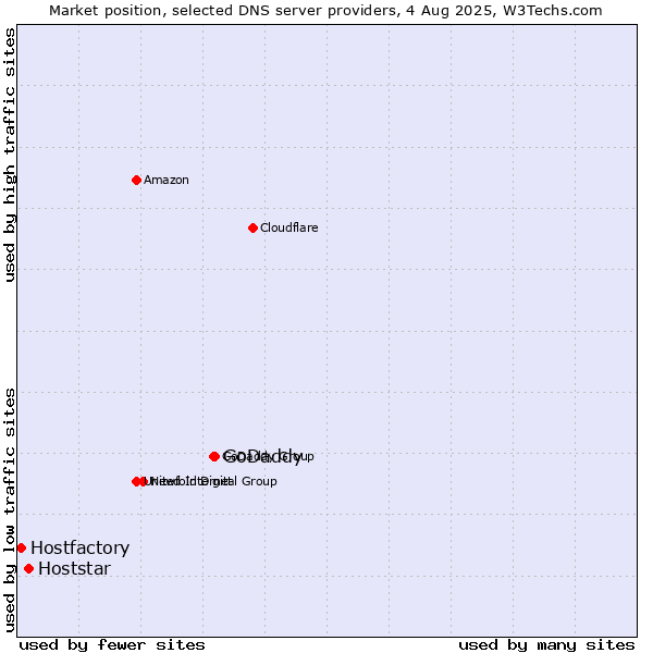 Market position of GoDaddy vs. Hoststar vs. Hostfactory