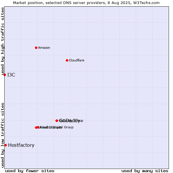 Market position of GoDaddy vs. Hostfactory vs. I3C