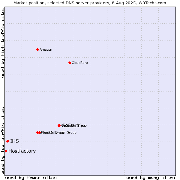 Market position of GoDaddy vs. IHS vs. Hostfactory