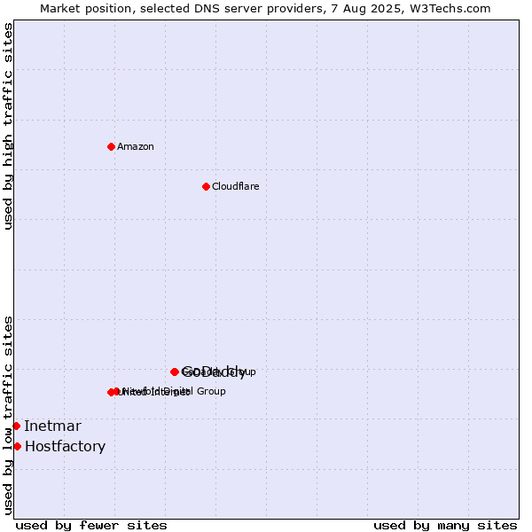 Market position of GoDaddy vs. Hostfactory vs. Inetmar