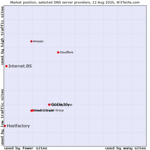 Market position of GoDaddy vs. Internet.BS vs. Hostfactory