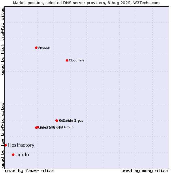 Market position of GoDaddy vs. Jimdo vs. Hostfactory