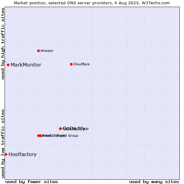 Market position of GoDaddy vs. MarkMonitor vs. Hostfactory