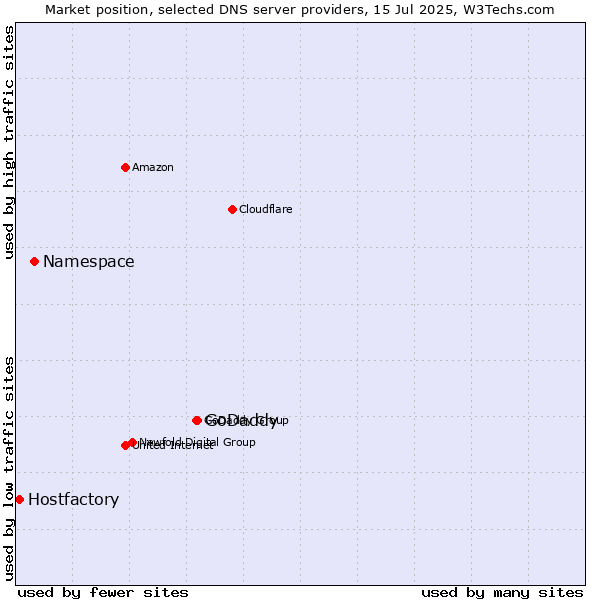 Market position of GoDaddy vs. Namespace vs. Hostfactory