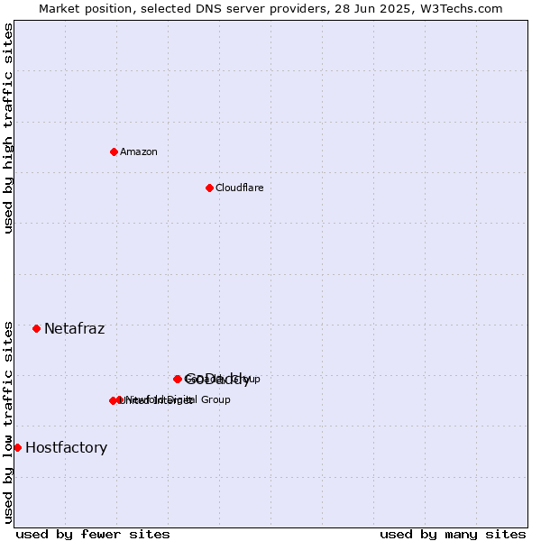 Market position of GoDaddy vs. Netafraz vs. Hostfactory