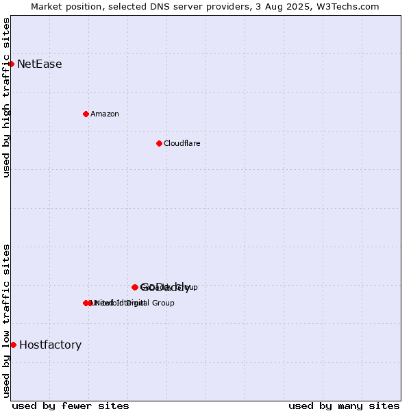 Market position of GoDaddy vs. Hostfactory vs. NetEase
