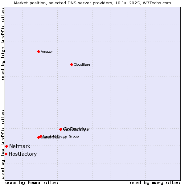 Market position of GoDaddy vs. Netmark vs. Hostfactory