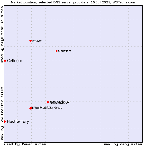 Market position of GoDaddy vs. Cellcom vs. Hostfactory
