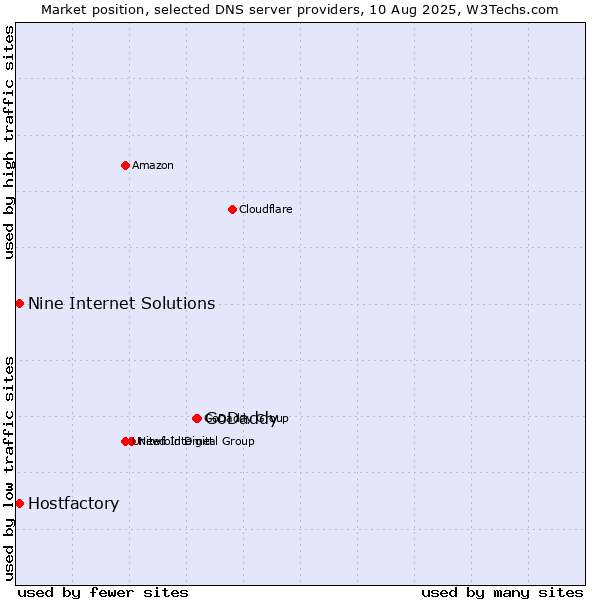 Market position of GoDaddy vs. Hostfactory vs. Nine Internet Solutions