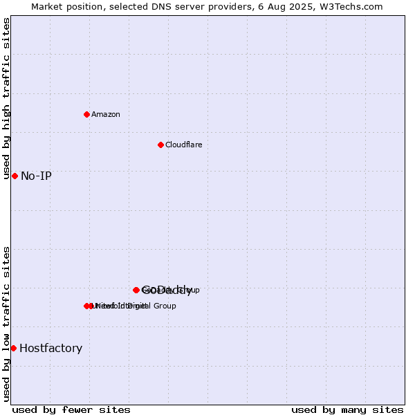 Market position of GoDaddy vs. No-IP vs. Hostfactory