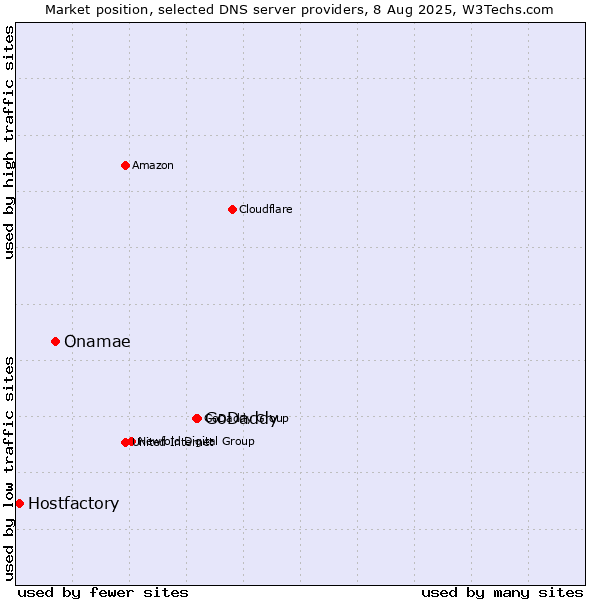 Market position of GoDaddy vs. Onamae vs. Hostfactory