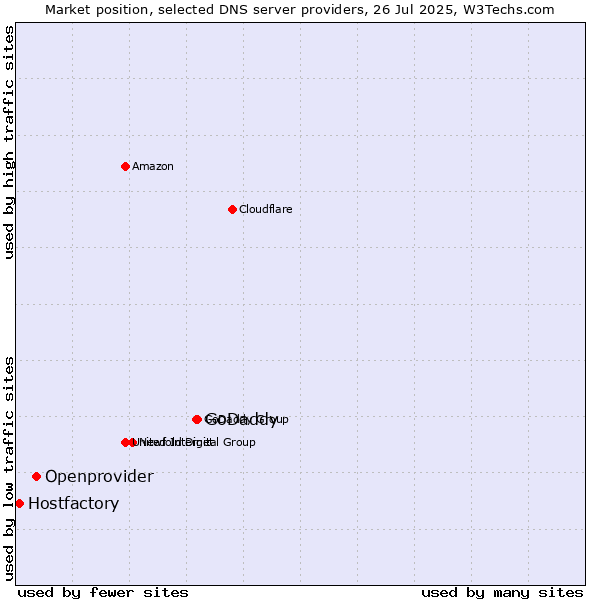 Market position of GoDaddy vs. Openprovider vs. Hostfactory