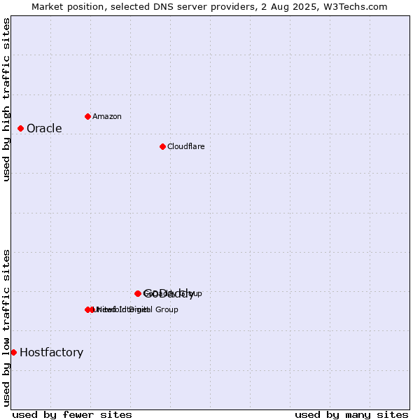 Market position of GoDaddy vs. Oracle vs. Hostfactory