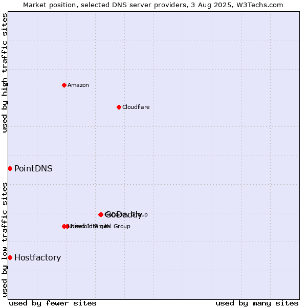 Market position of GoDaddy vs. PointDNS vs. Hostfactory