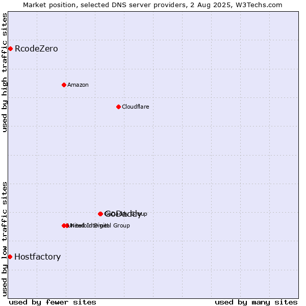 Market position of GoDaddy vs. RcodeZero vs. Hostfactory