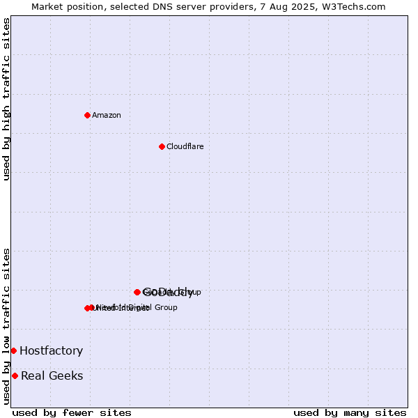 Market position of GoDaddy vs. Real Geeks vs. Hostfactory
