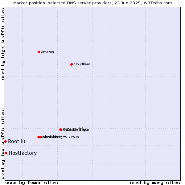 Market position of GoDaddy vs. Hostfactory vs. Root.lu