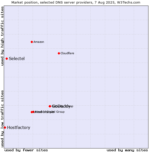 Market position of GoDaddy vs. Selectel vs. Hostfactory