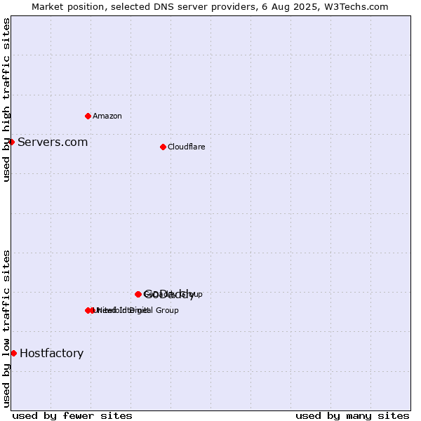Market position of GoDaddy vs. Hostfactory vs. Servers.com