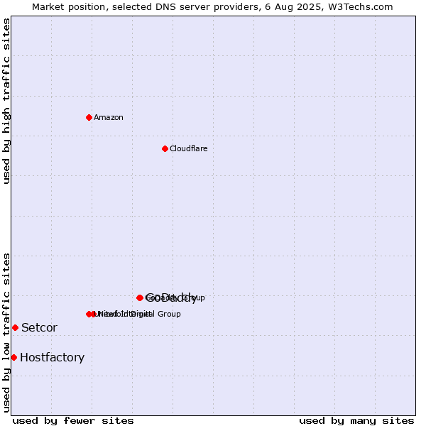 Market position of GoDaddy vs. Setcor vs. Hostfactory