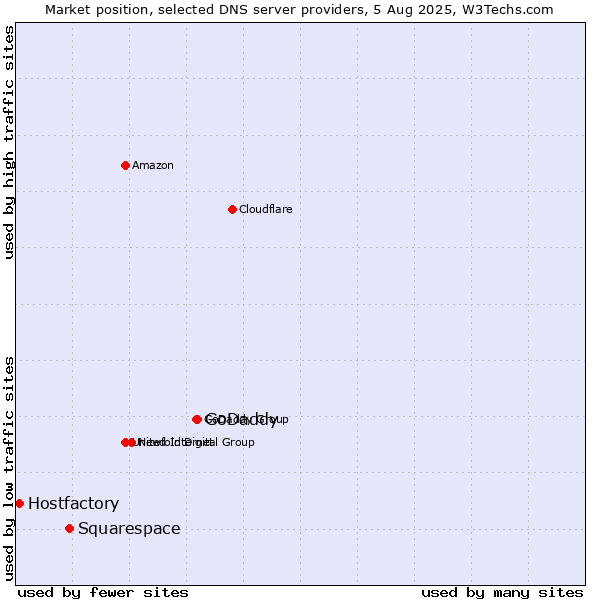 Market position of GoDaddy vs. Squarespace vs. Hostfactory