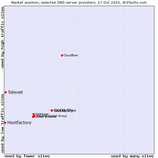 Market position of GoDaddy vs. Telenet vs. Hostfactory