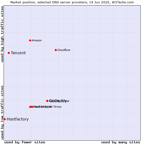 Market position of GoDaddy vs. Tencent vs. Hostfactory