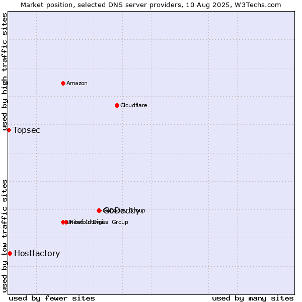 Market position of GoDaddy vs. Hostfactory vs. Topsec