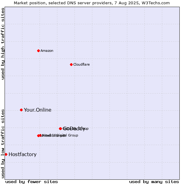 Market position of GoDaddy vs. Your.Online vs. Hostfactory