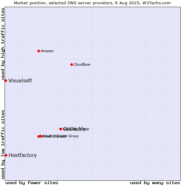 Market position of GoDaddy vs. Hostfactory vs. Visualsoft